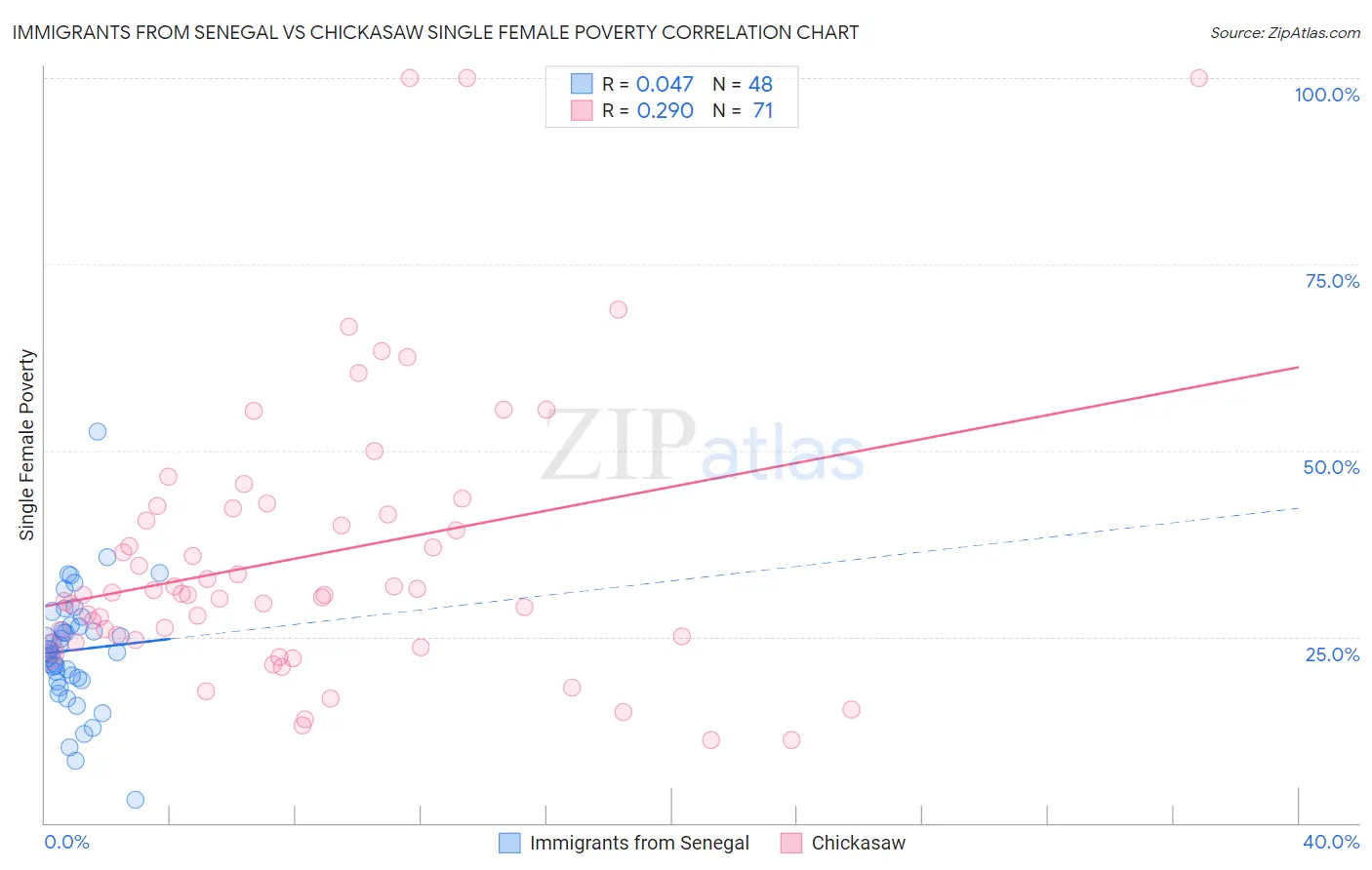 Immigrants from Senegal vs Chickasaw Single Female Poverty