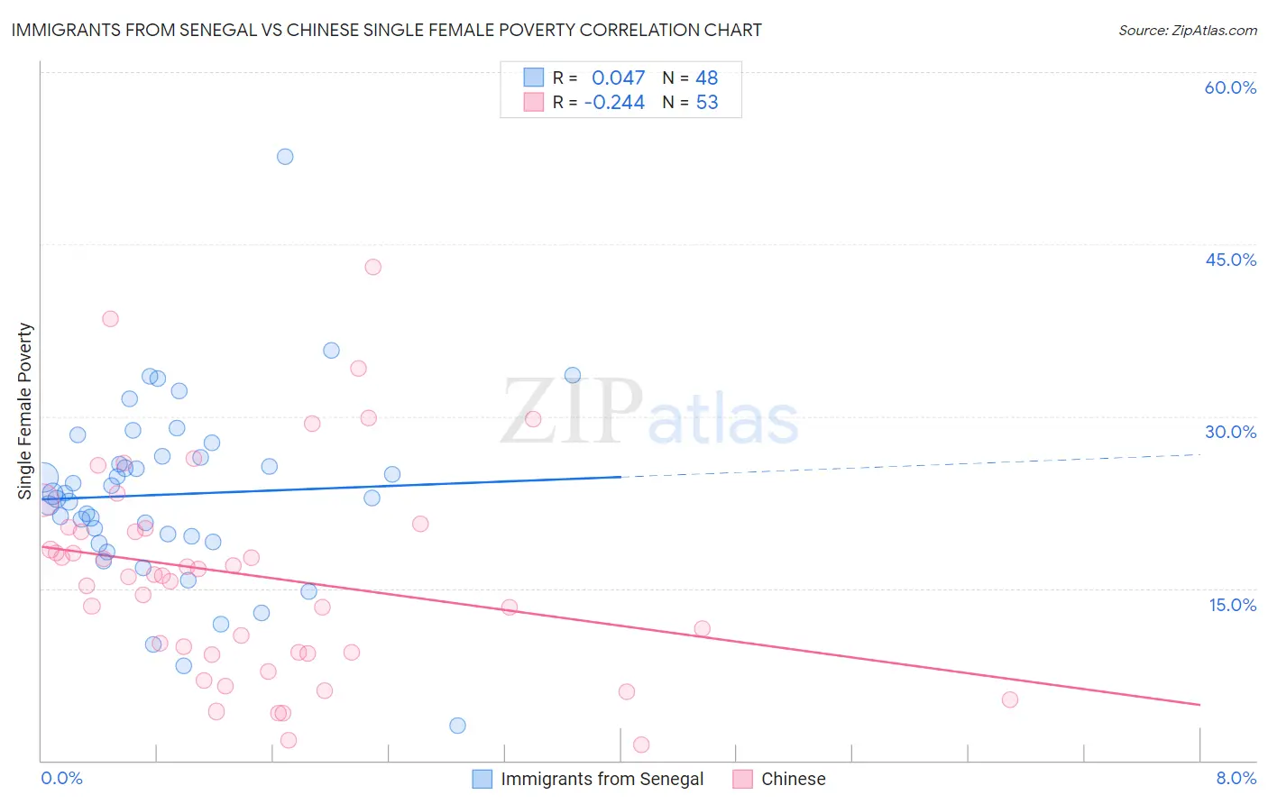 Immigrants from Senegal vs Chinese Single Female Poverty