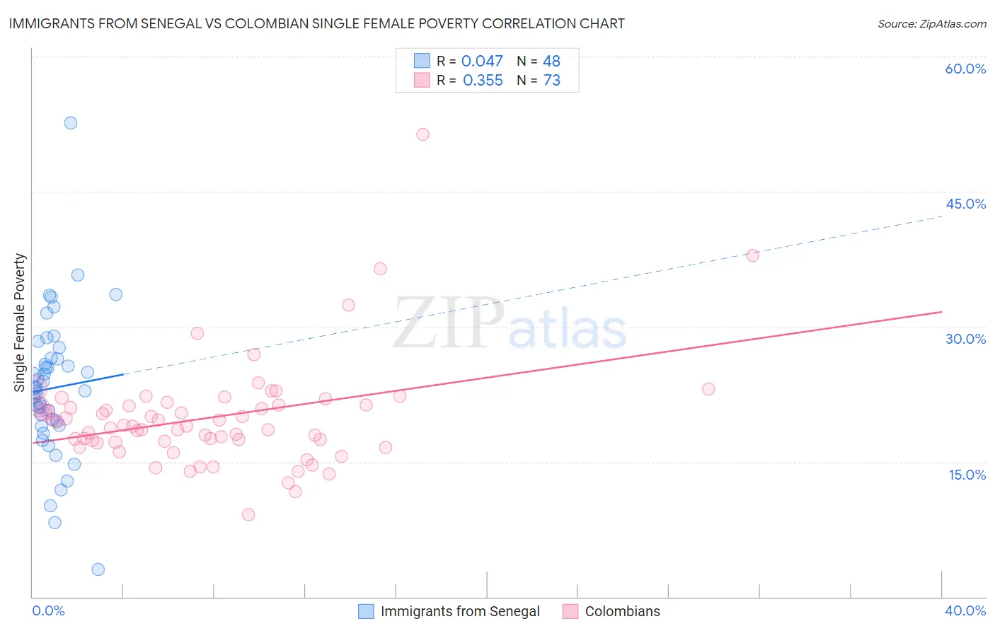 Immigrants from Senegal vs Colombian Single Female Poverty