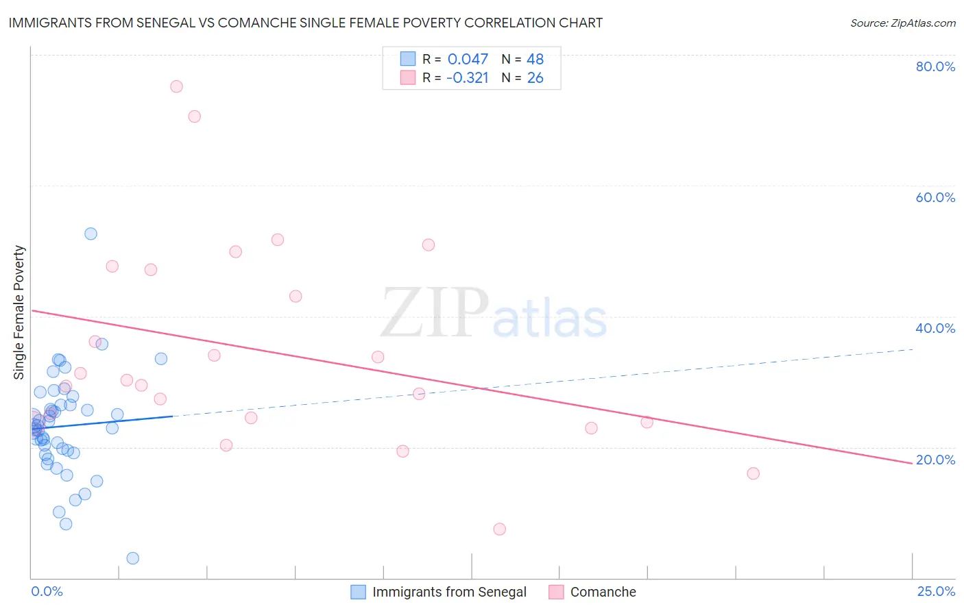 Immigrants from Senegal vs Comanche Single Female Poverty