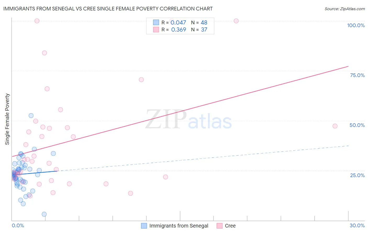 Immigrants from Senegal vs Cree Single Female Poverty