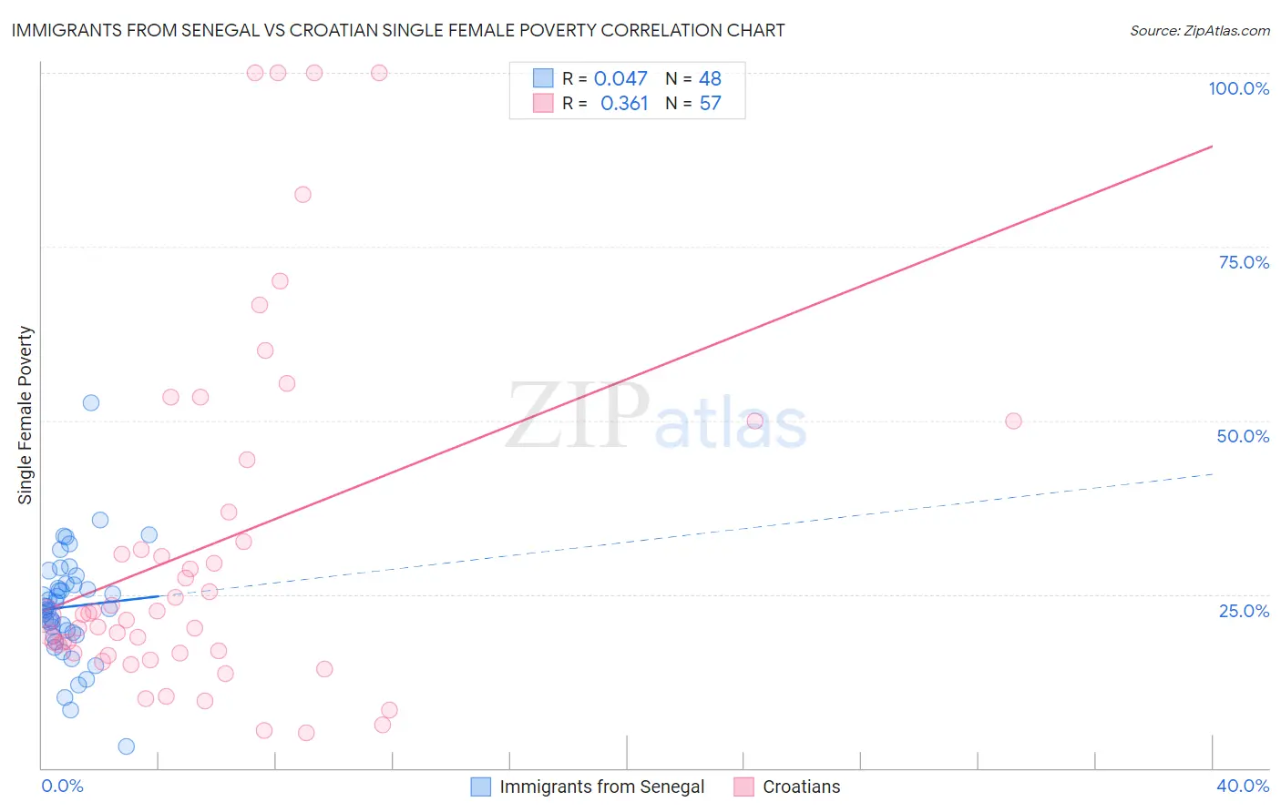 Immigrants from Senegal vs Croatian Single Female Poverty