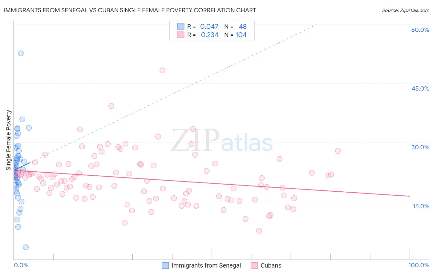 Immigrants from Senegal vs Cuban Single Female Poverty