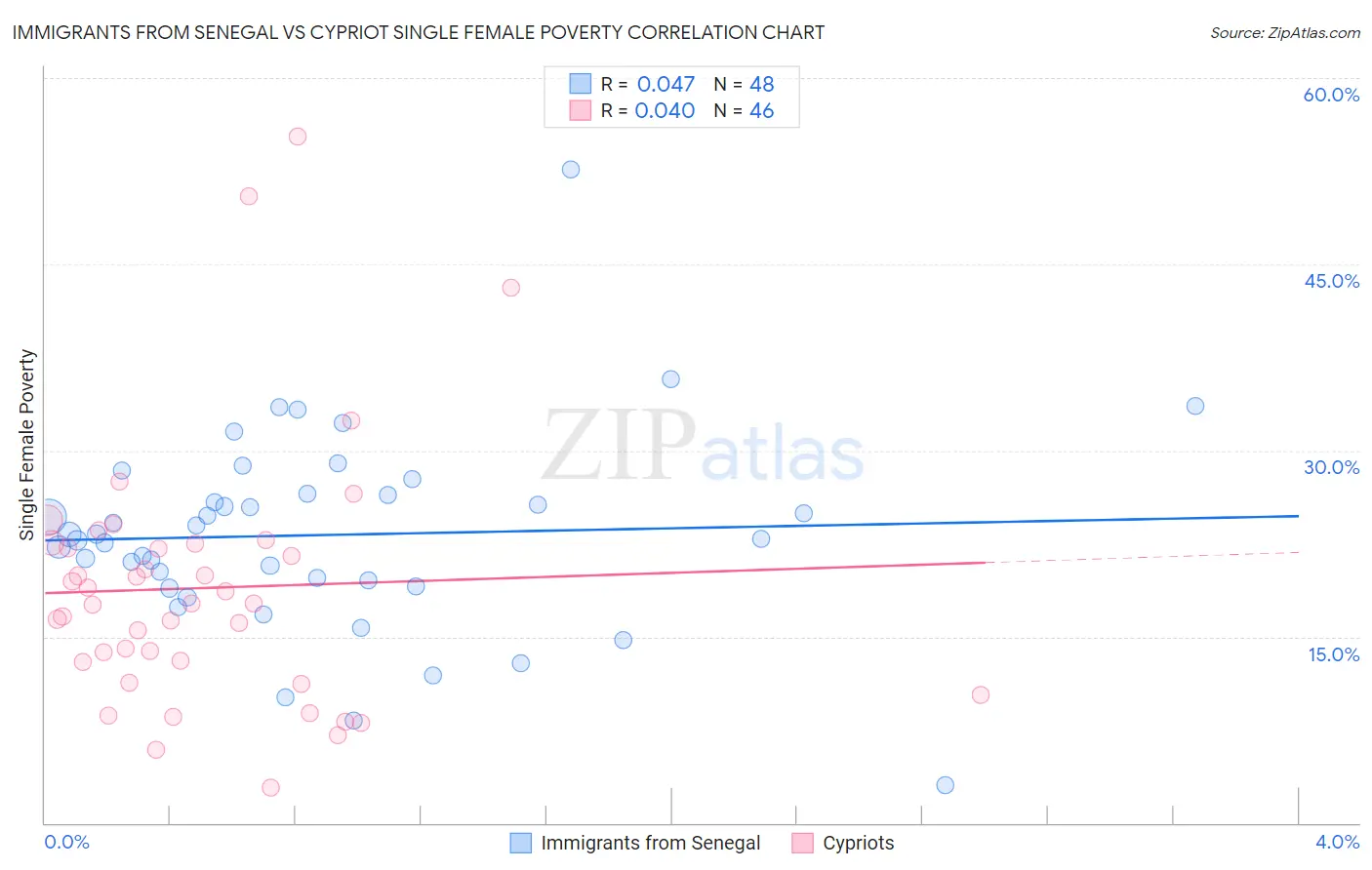 Immigrants from Senegal vs Cypriot Single Female Poverty