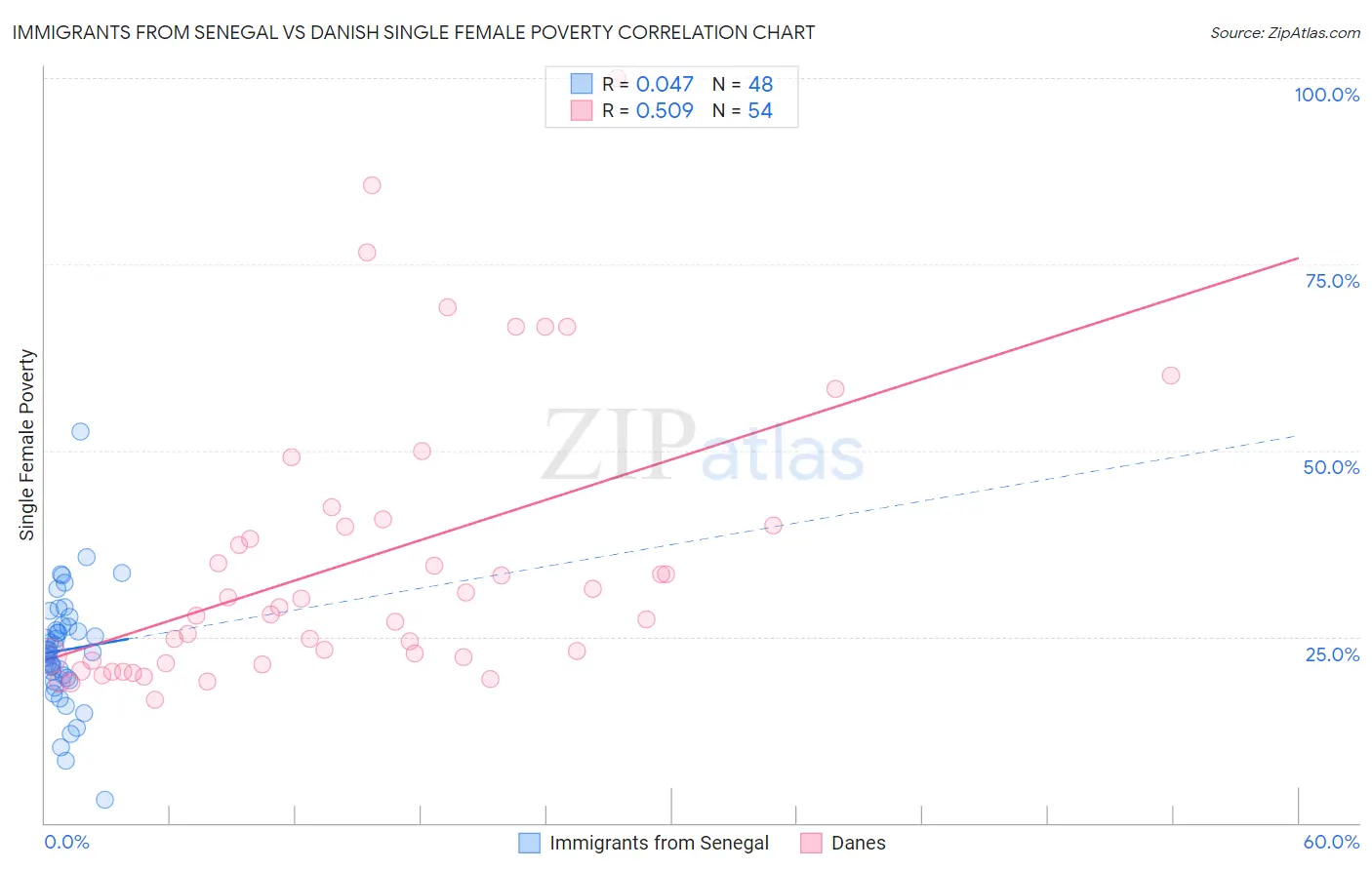 Immigrants from Senegal vs Danish Single Female Poverty