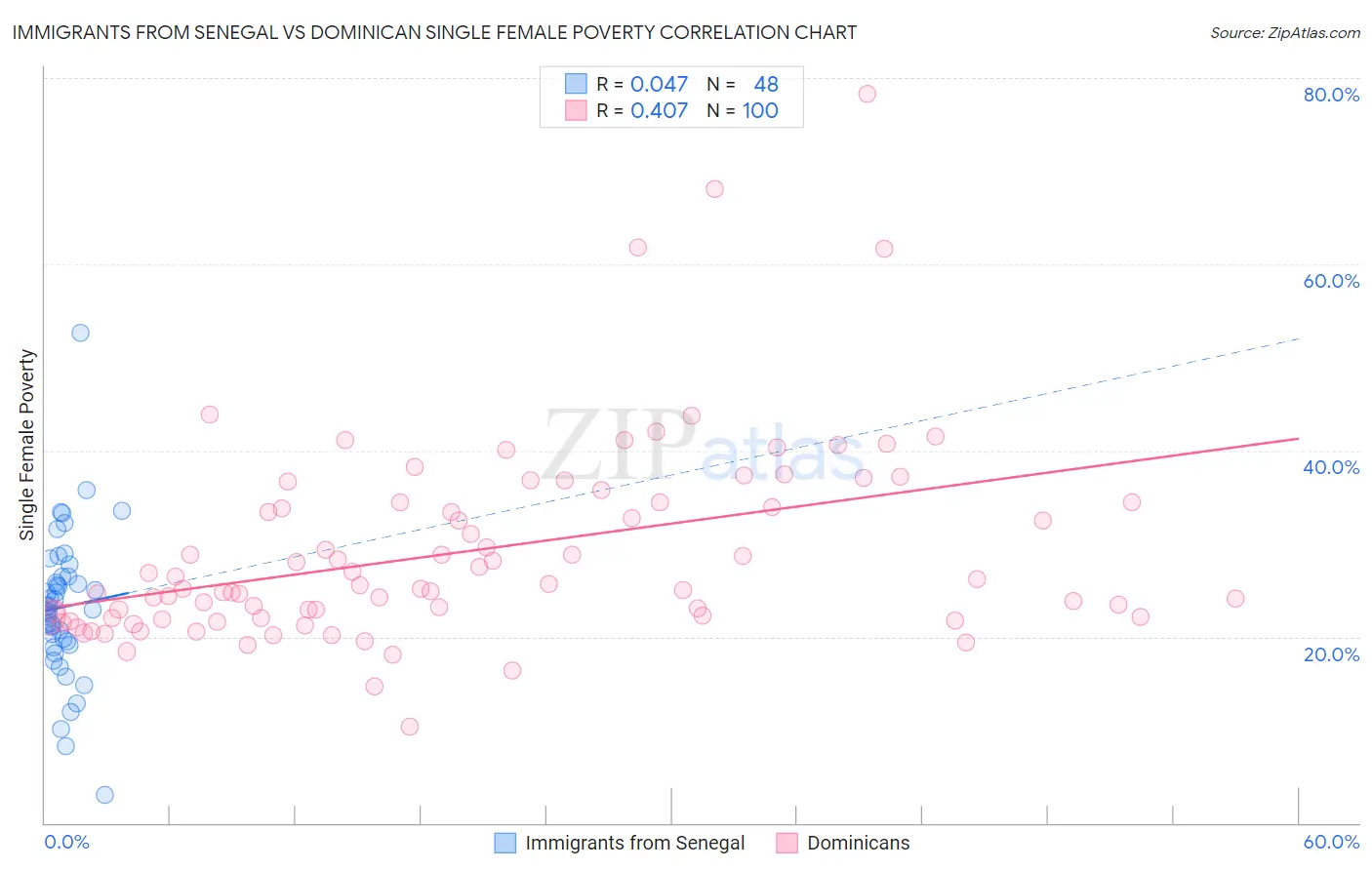 Immigrants from Senegal vs Dominican Single Female Poverty
