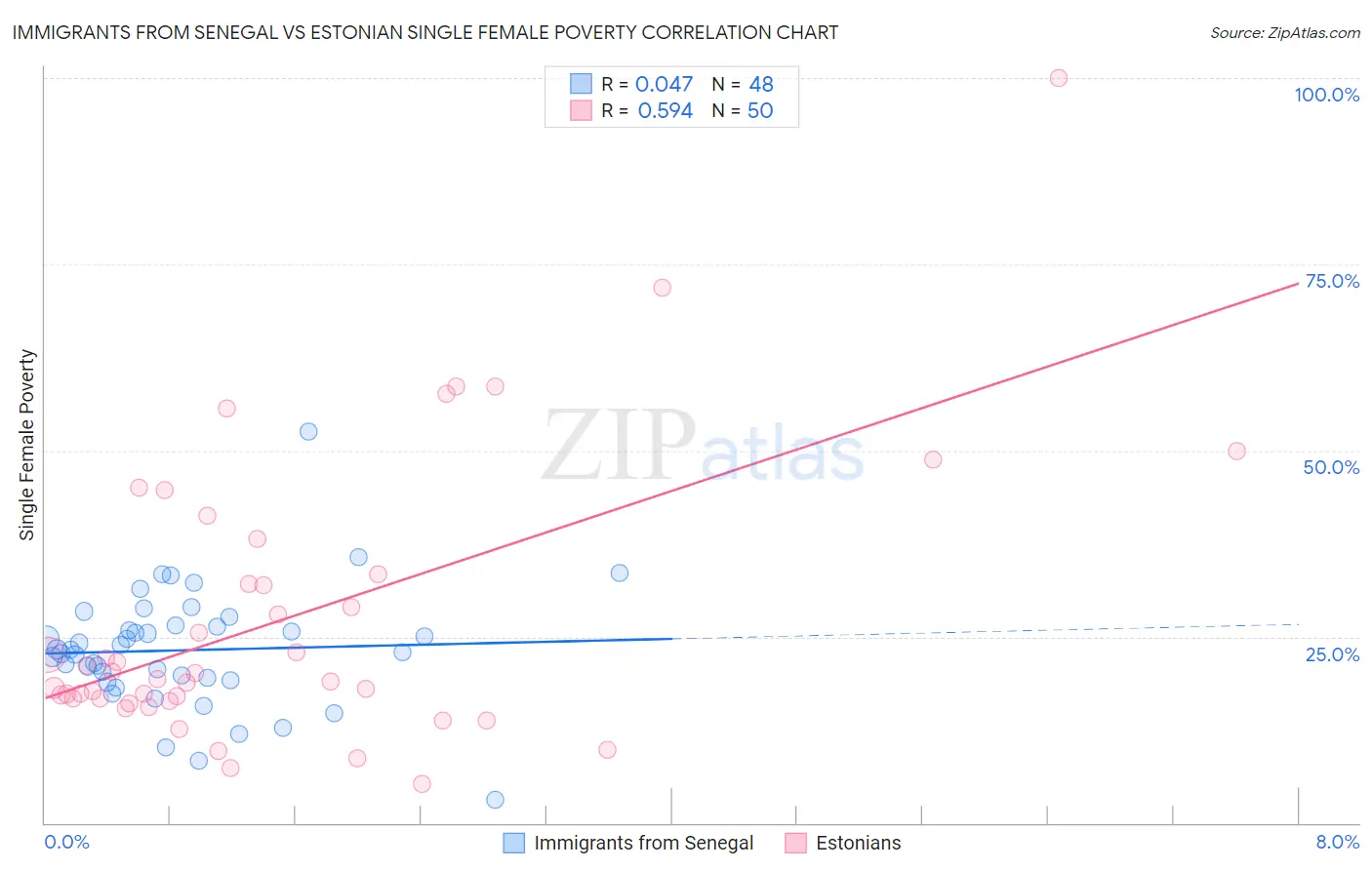 Immigrants from Senegal vs Estonian Single Female Poverty