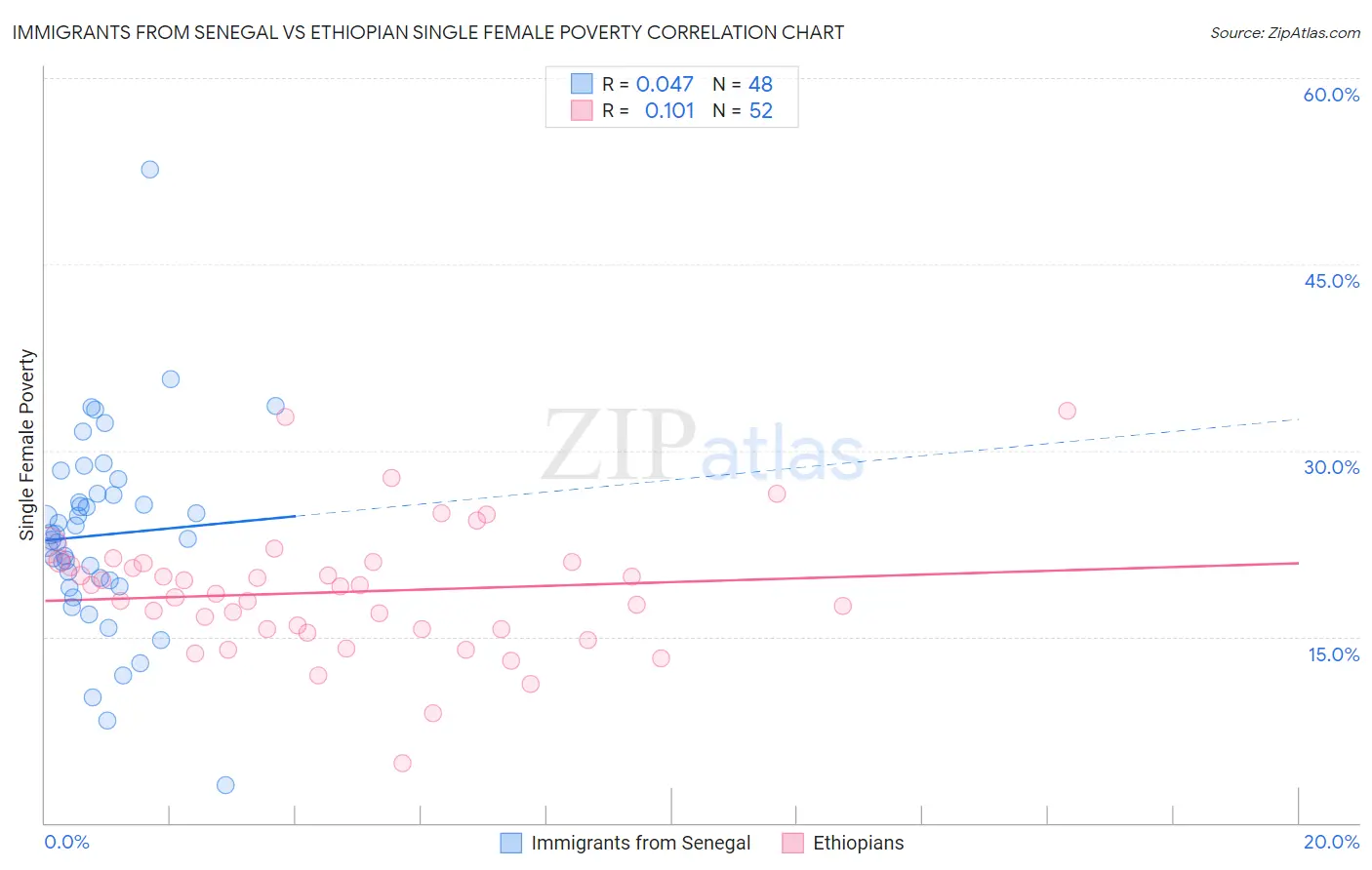 Immigrants from Senegal vs Ethiopian Single Female Poverty