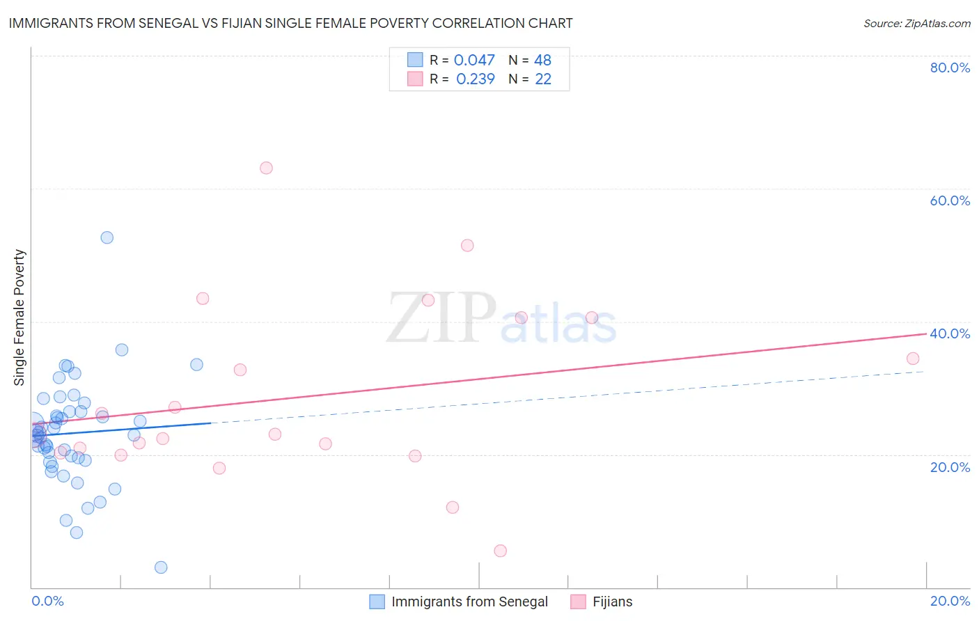 Immigrants from Senegal vs Fijian Single Female Poverty