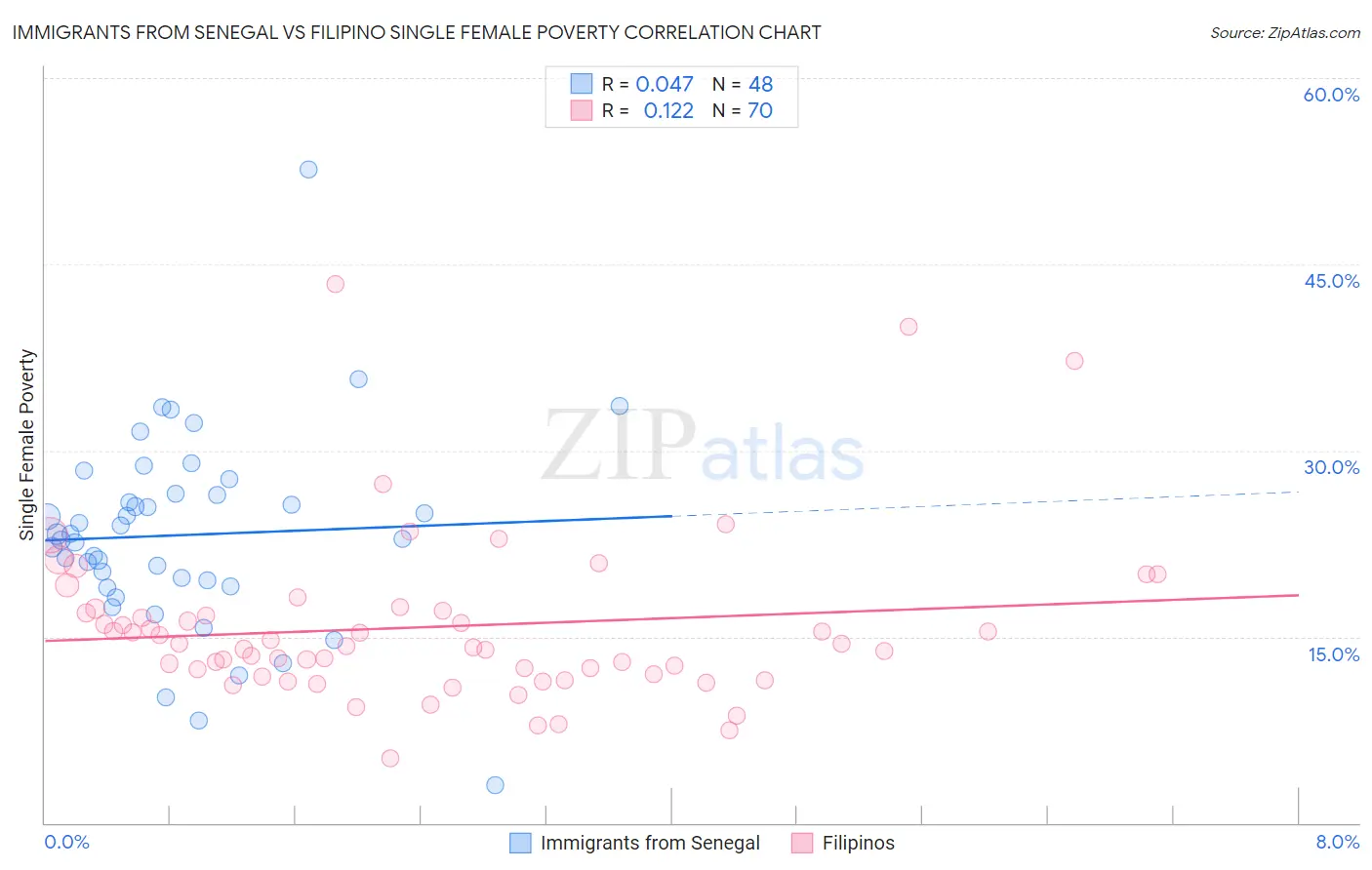 Immigrants from Senegal vs Filipino Single Female Poverty