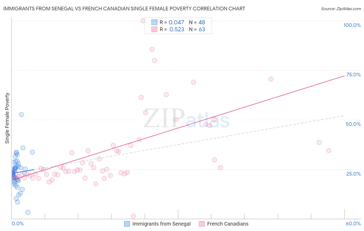 Immigrants from Senegal vs French Canadian Single Female Poverty