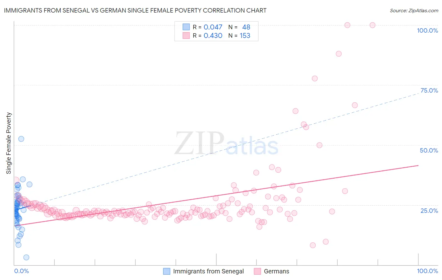 Immigrants from Senegal vs German Single Female Poverty