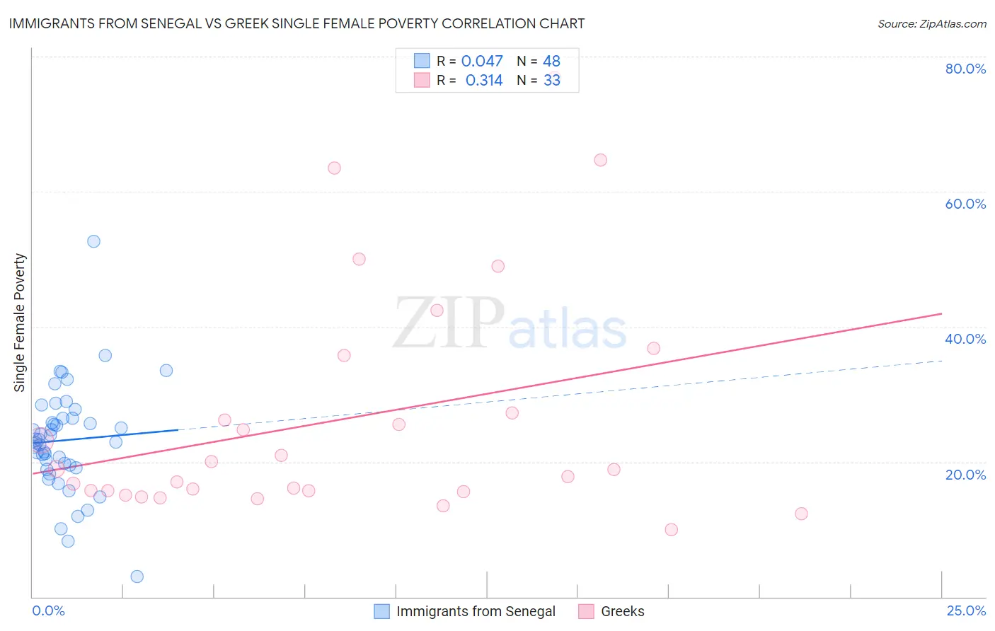 Immigrants from Senegal vs Greek Single Female Poverty