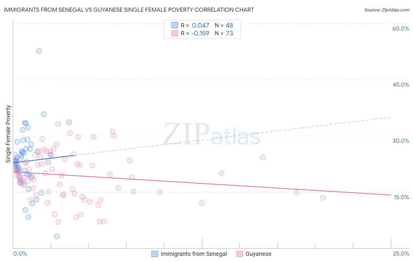 Immigrants from Senegal vs Guyanese Single Female Poverty