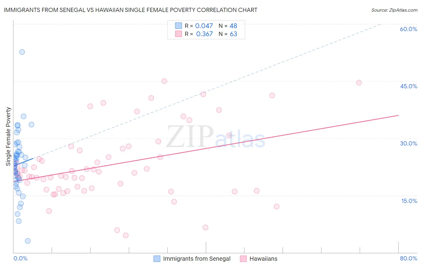 Immigrants from Senegal vs Hawaiian Single Female Poverty