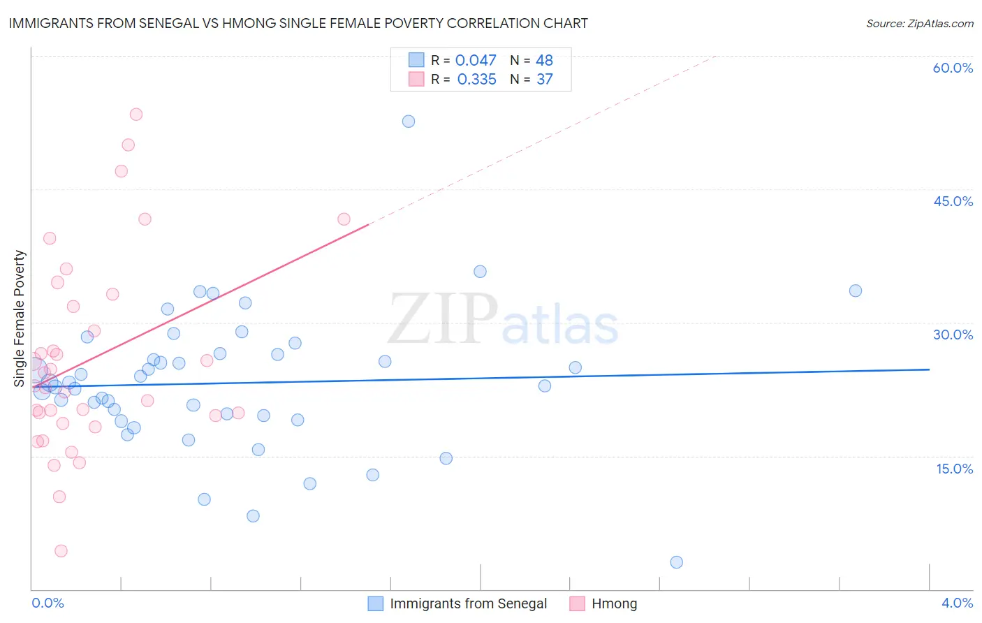 Immigrants from Senegal vs Hmong Single Female Poverty