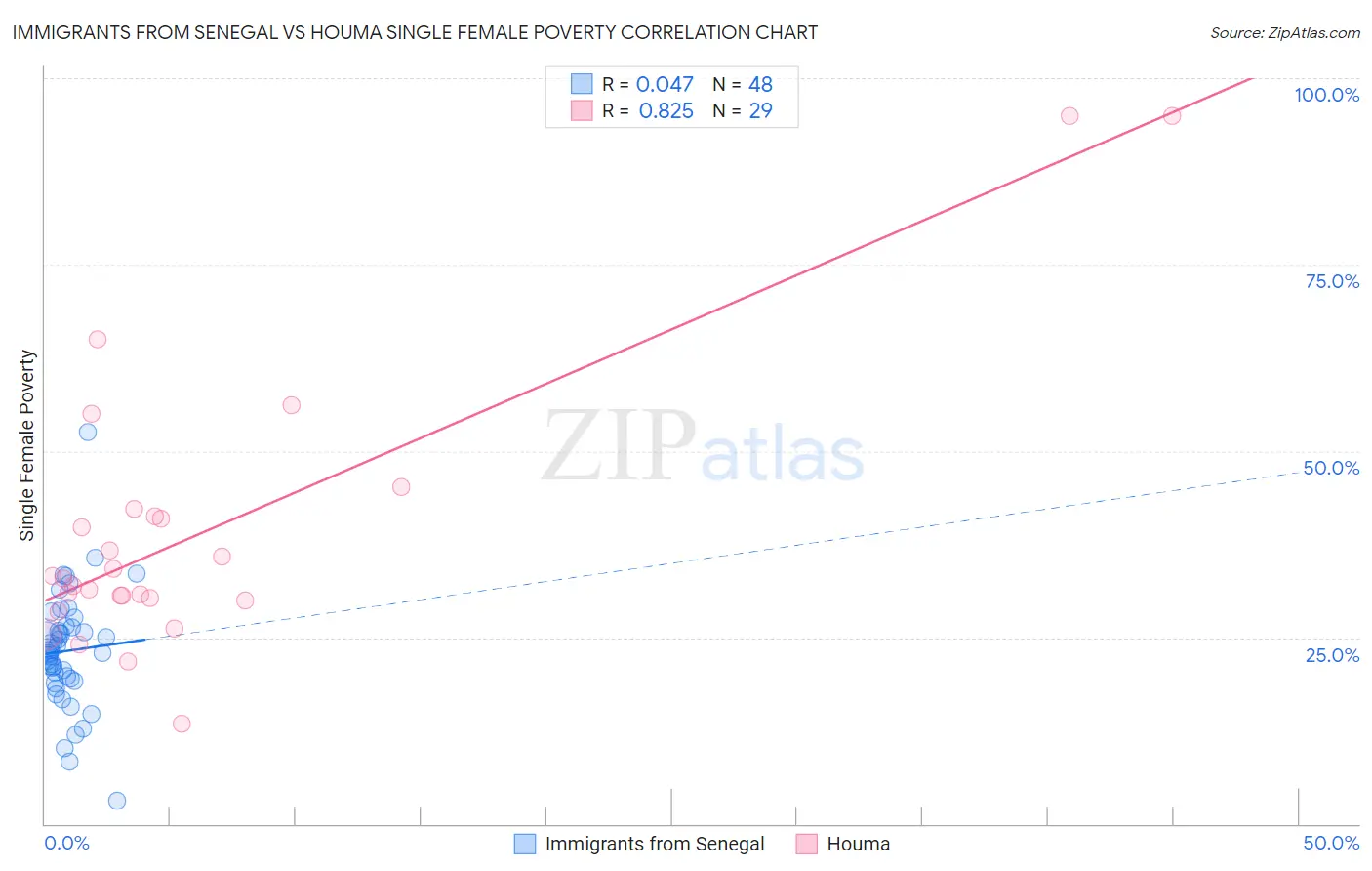 Immigrants from Senegal vs Houma Single Female Poverty
