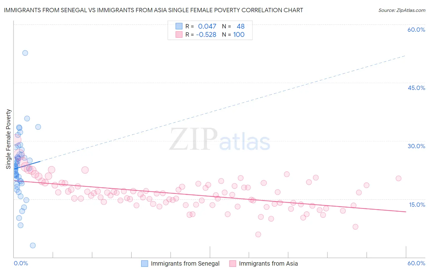 Immigrants from Senegal vs Immigrants from Asia Single Female Poverty