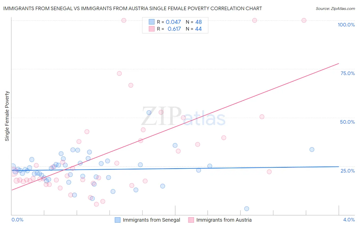 Immigrants from Senegal vs Immigrants from Austria Single Female Poverty