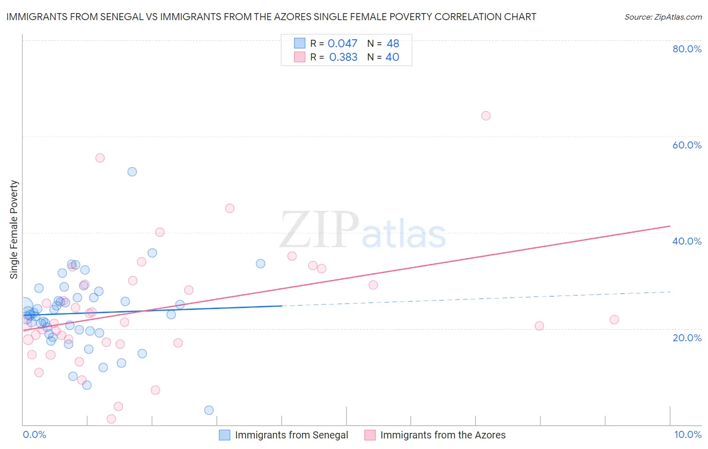 Immigrants from Senegal vs Immigrants from the Azores Single Female Poverty