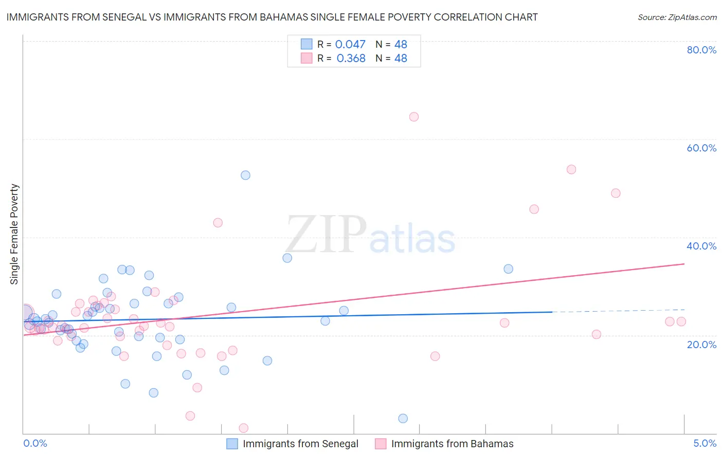 Immigrants from Senegal vs Immigrants from Bahamas Single Female Poverty