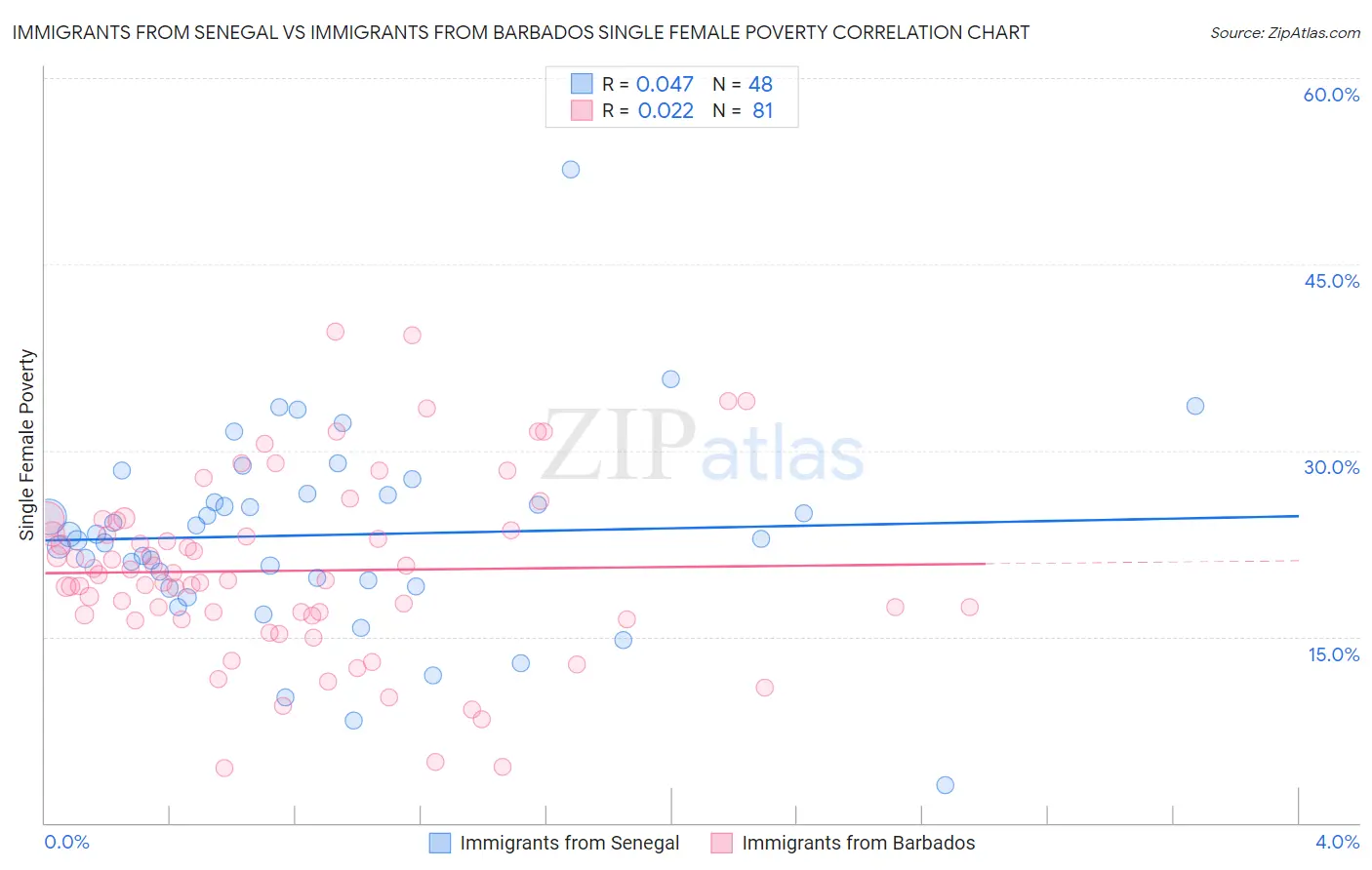 Immigrants from Senegal vs Immigrants from Barbados Single Female Poverty