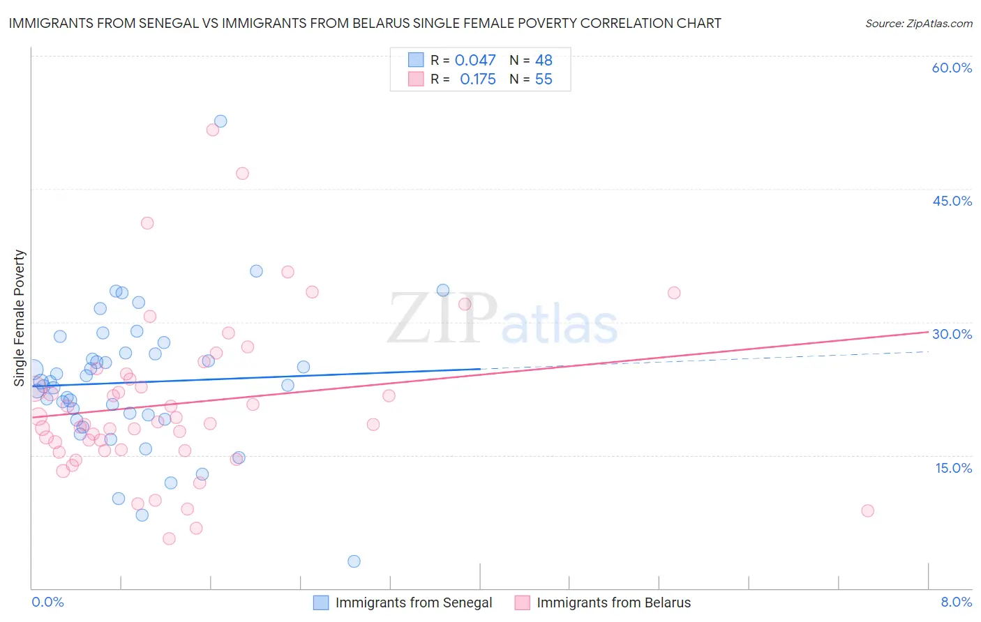 Immigrants from Senegal vs Immigrants from Belarus Single Female Poverty