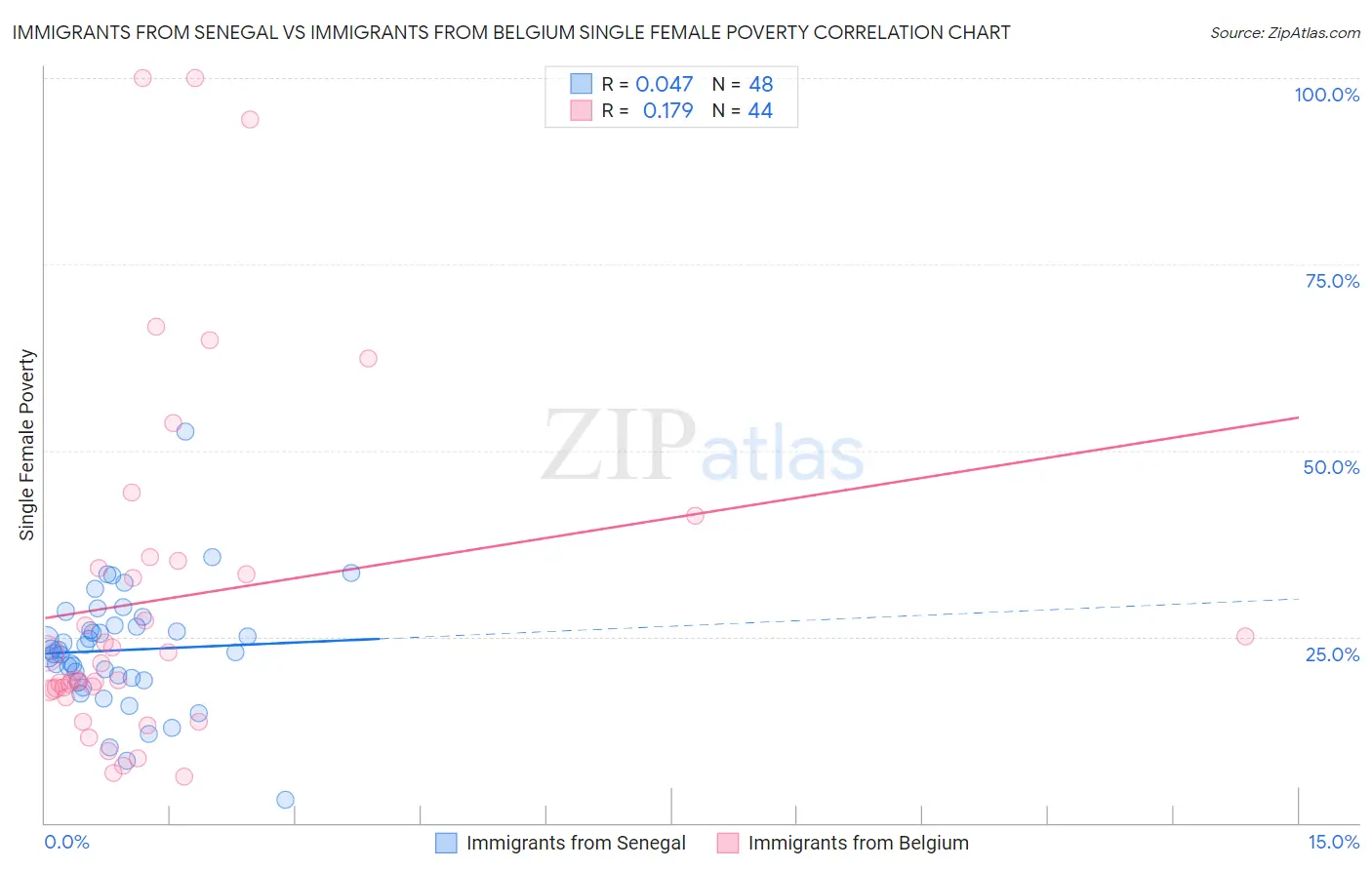 Immigrants from Senegal vs Immigrants from Belgium Single Female Poverty