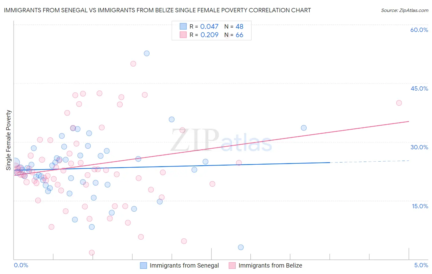 Immigrants from Senegal vs Immigrants from Belize Single Female Poverty