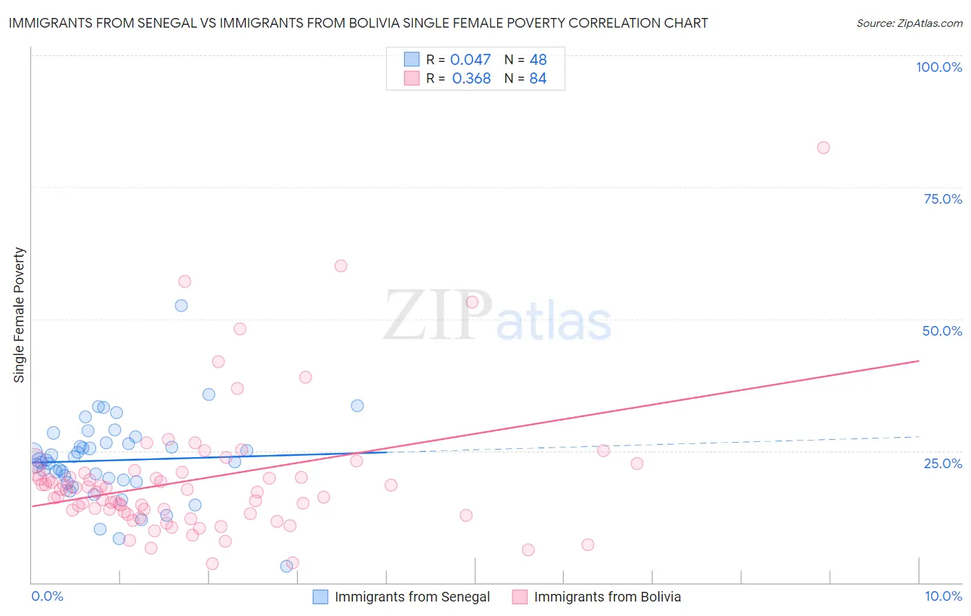 Immigrants from Senegal vs Immigrants from Bolivia Single Female Poverty