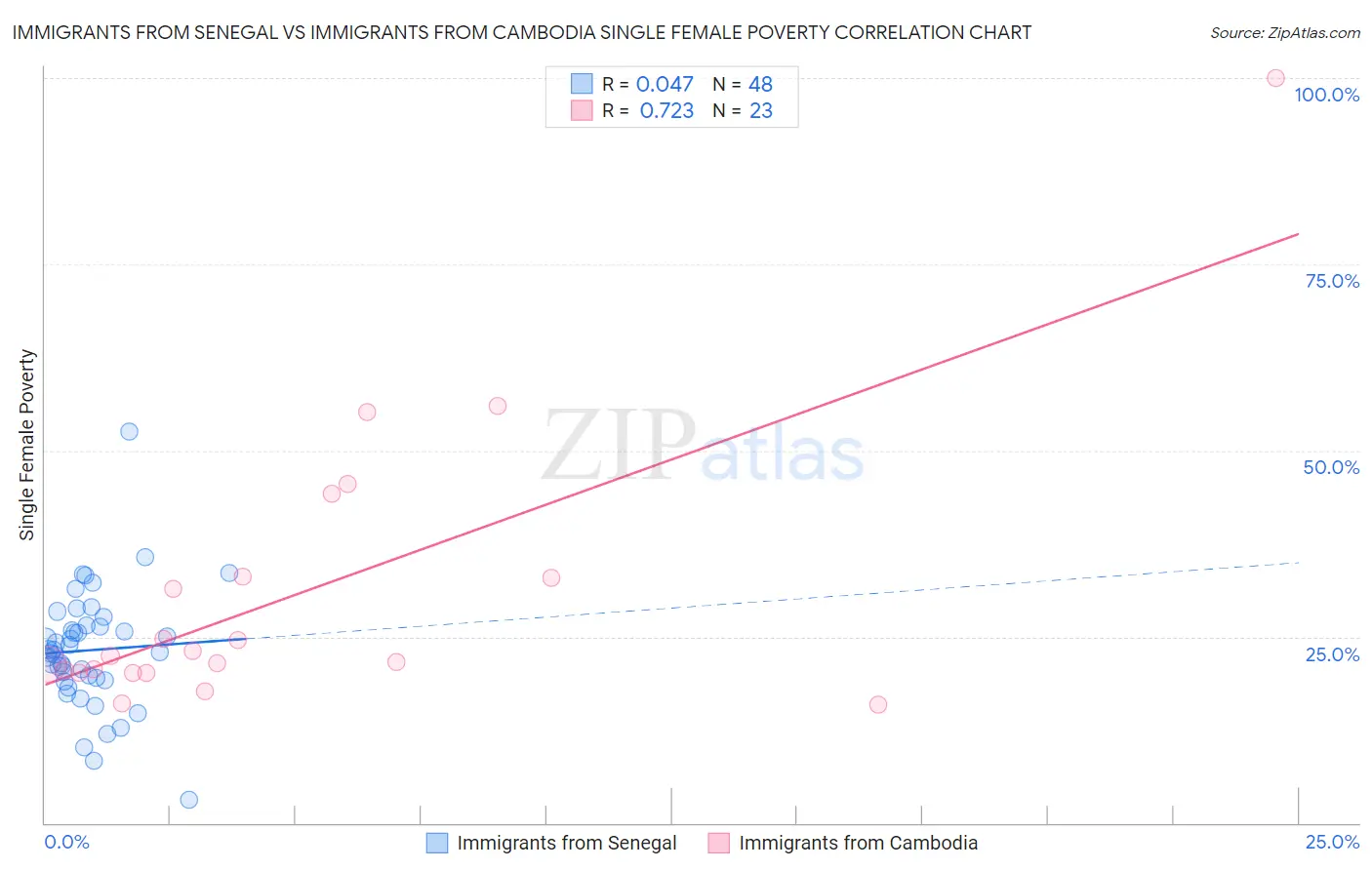 Immigrants from Senegal vs Immigrants from Cambodia Single Female Poverty