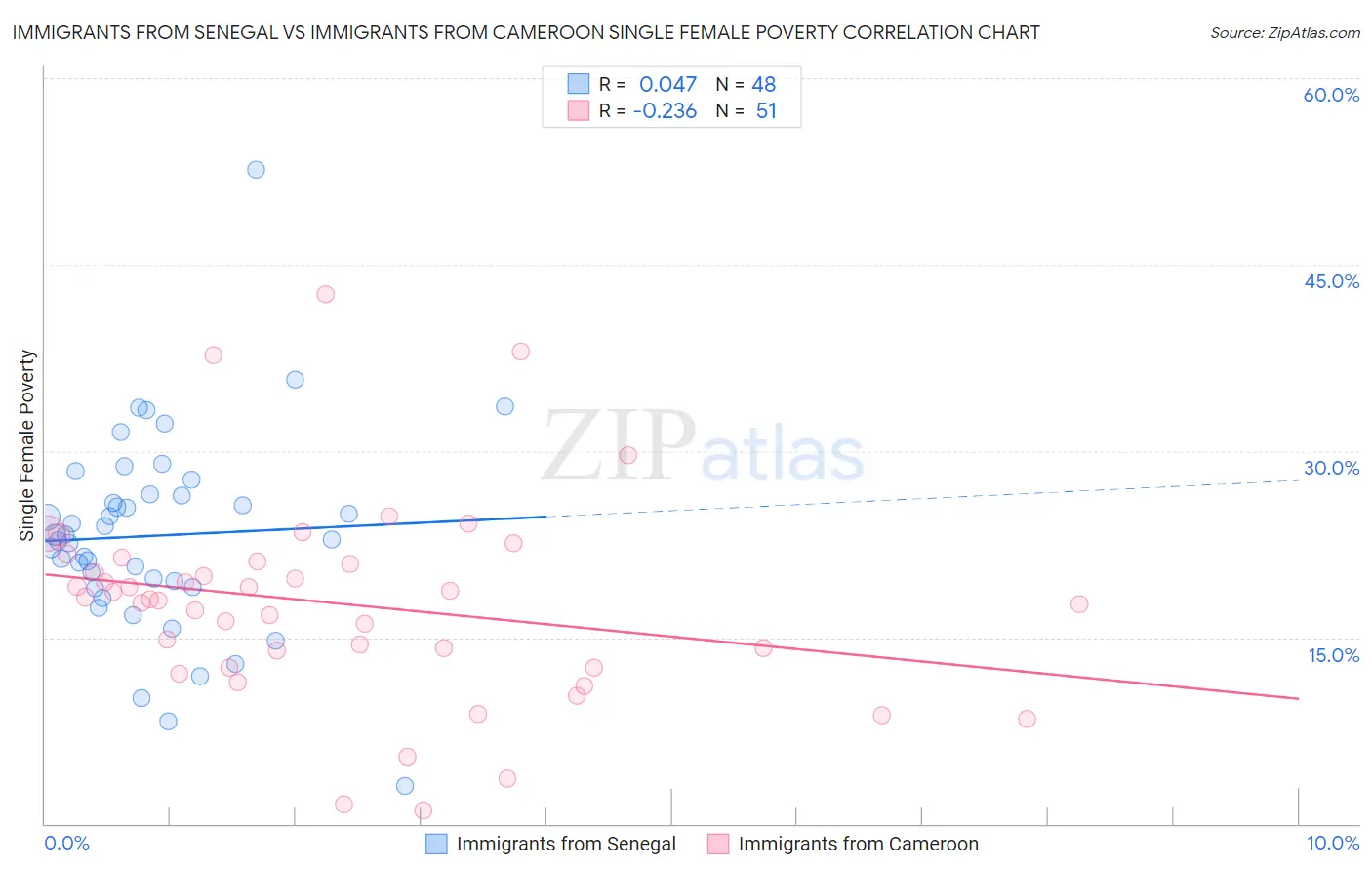 Immigrants from Senegal vs Immigrants from Cameroon Single Female Poverty