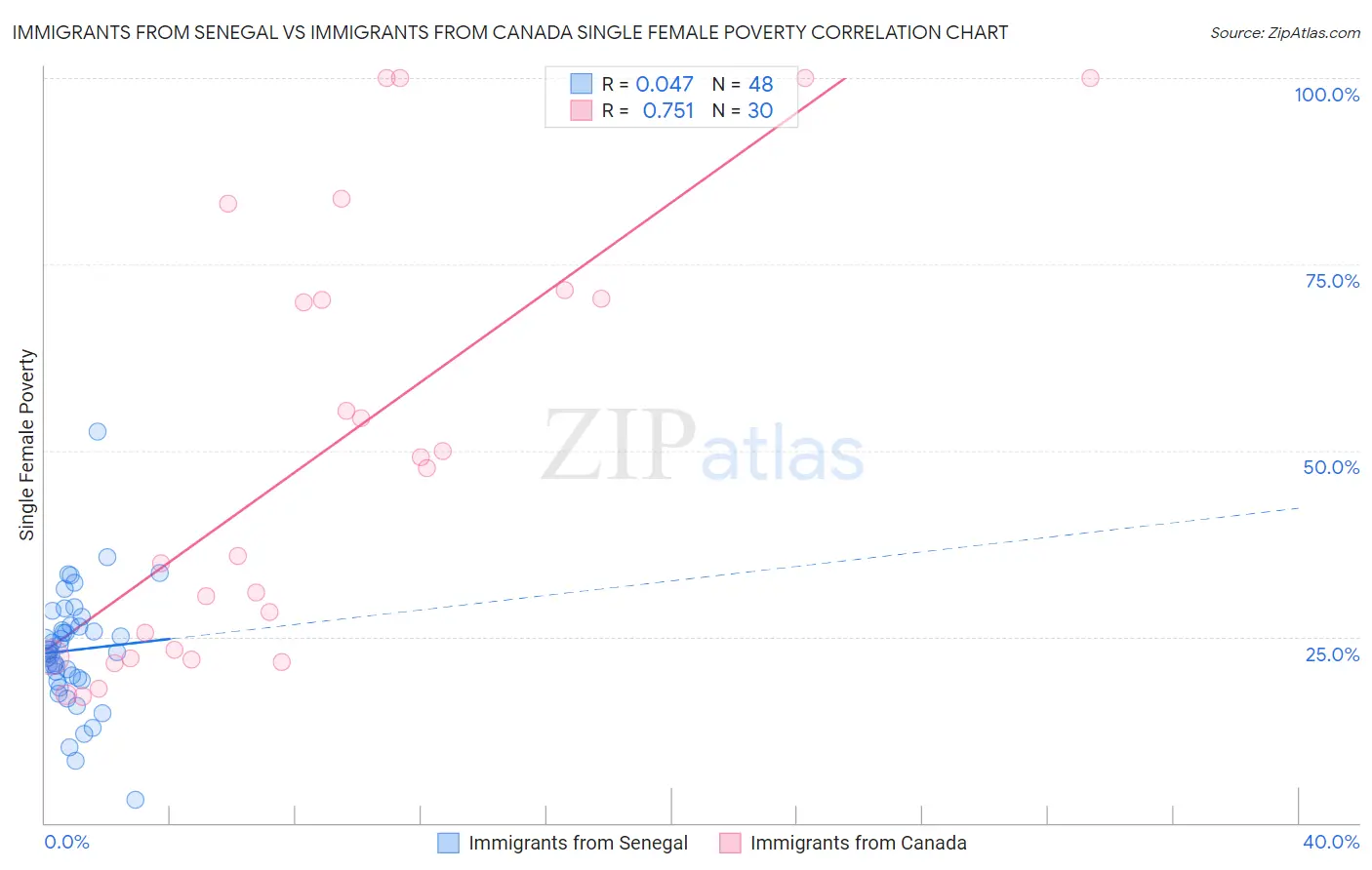 Immigrants from Senegal vs Immigrants from Canada Single Female Poverty