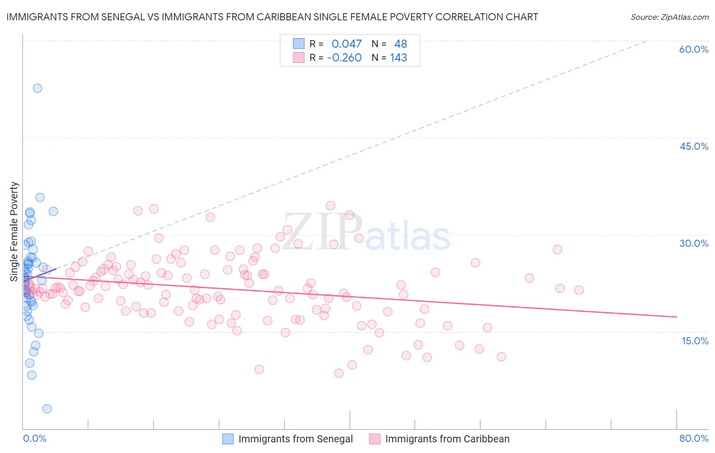 Immigrants from Senegal vs Immigrants from Caribbean Single Female Poverty