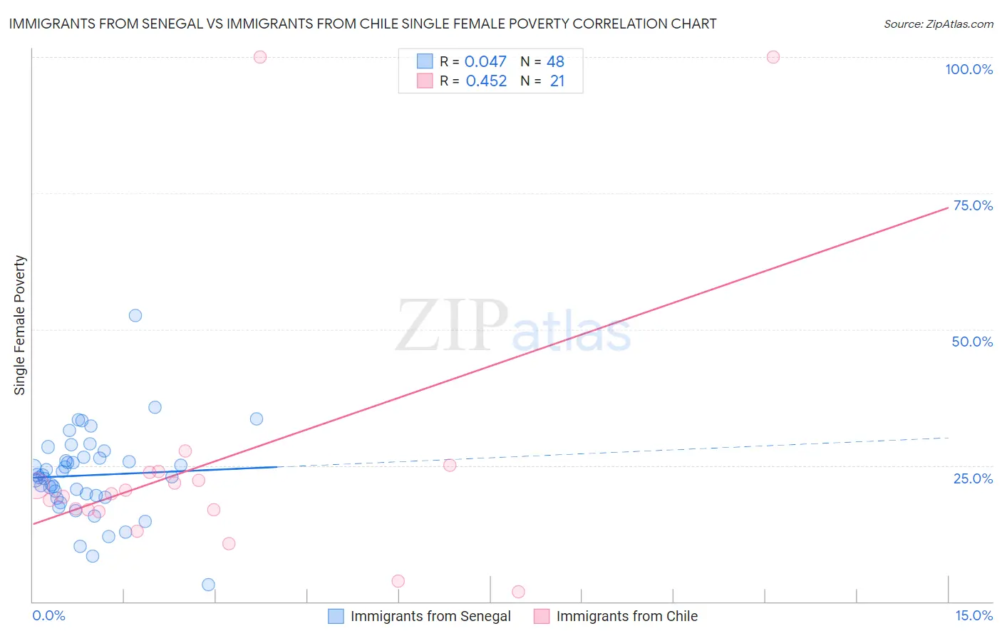 Immigrants from Senegal vs Immigrants from Chile Single Female Poverty