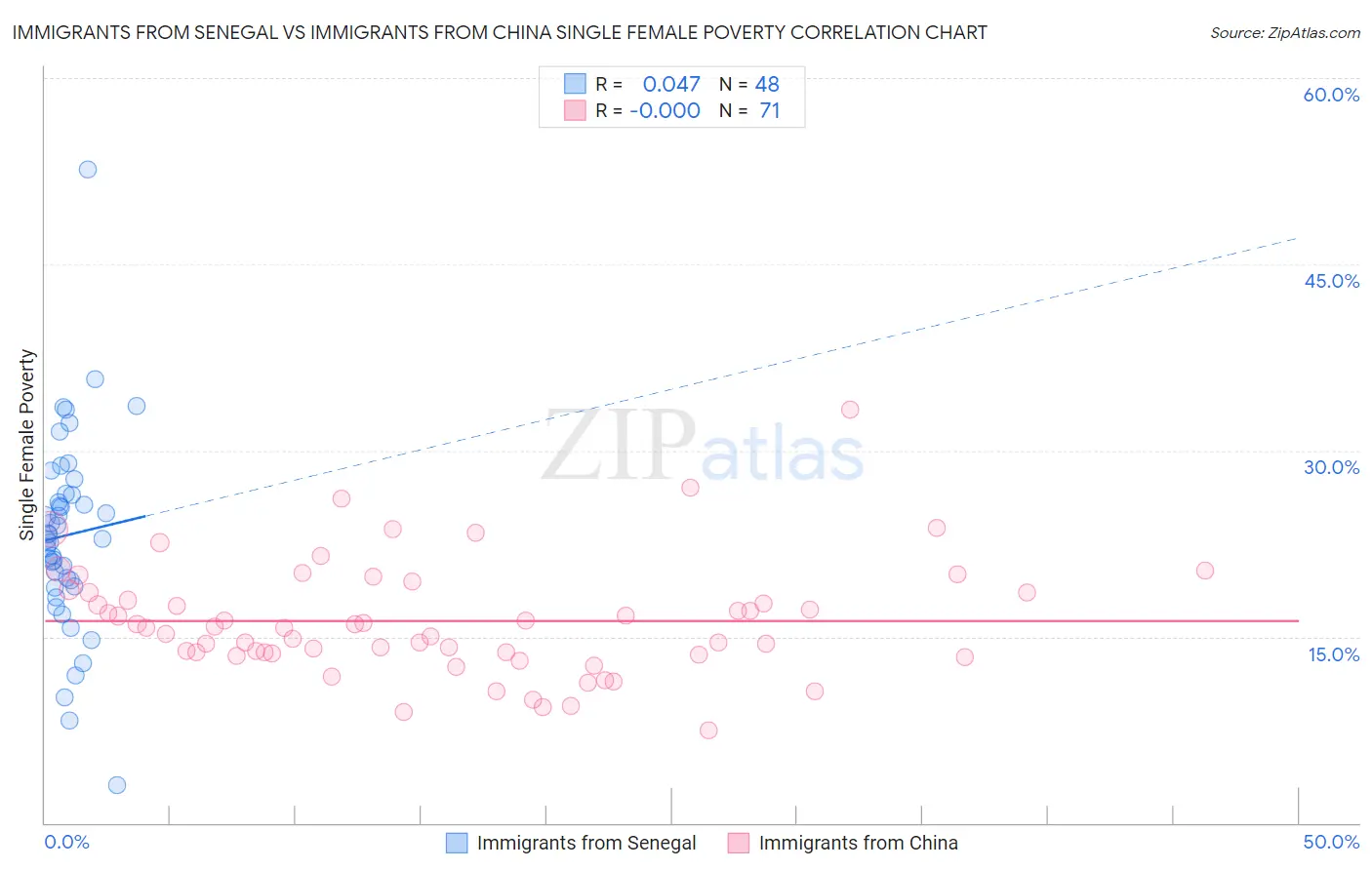 Immigrants from Senegal vs Immigrants from China Single Female Poverty