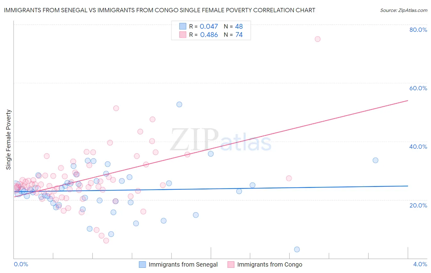 Immigrants from Senegal vs Immigrants from Congo Single Female Poverty