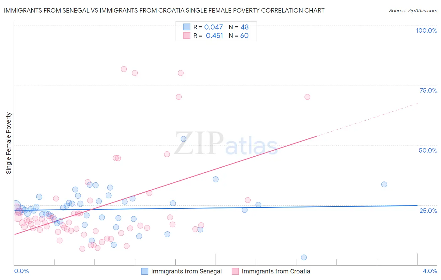 Immigrants from Senegal vs Immigrants from Croatia Single Female Poverty