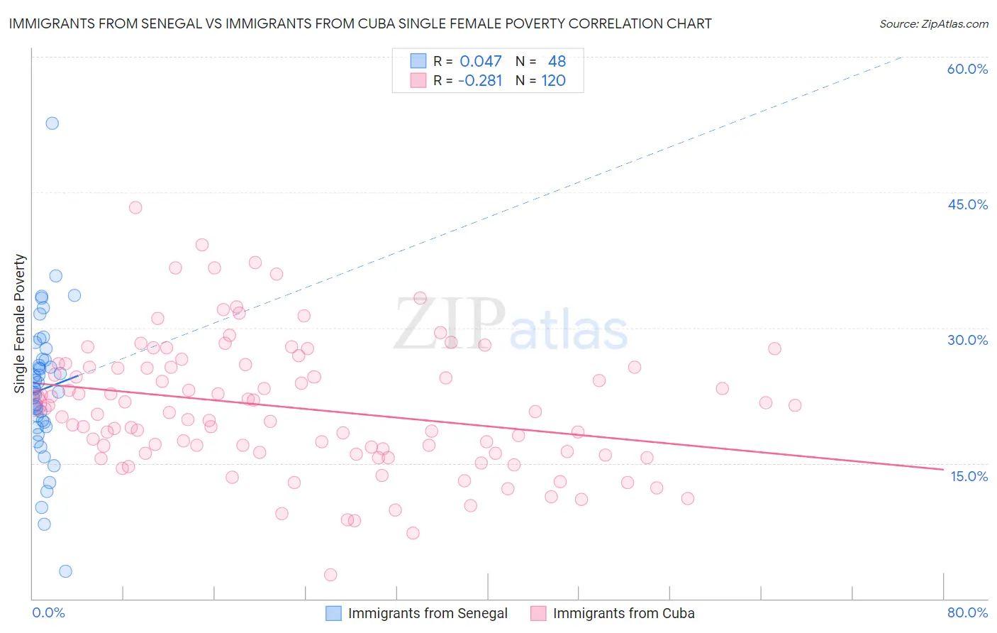 Immigrants from Senegal vs Immigrants from Cuba Single Female Poverty
