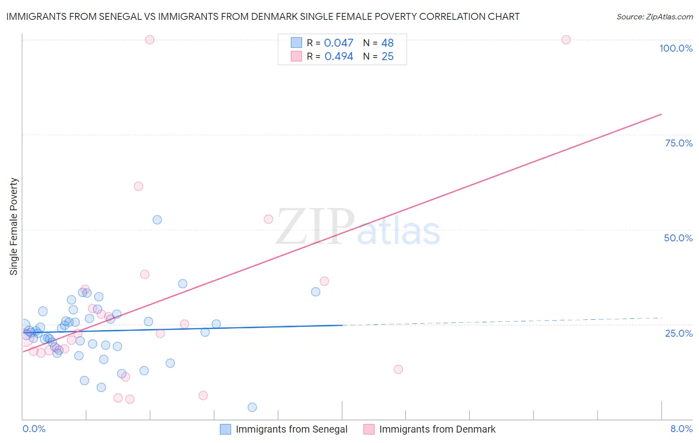 Immigrants from Senegal vs Immigrants from Denmark Single Female Poverty