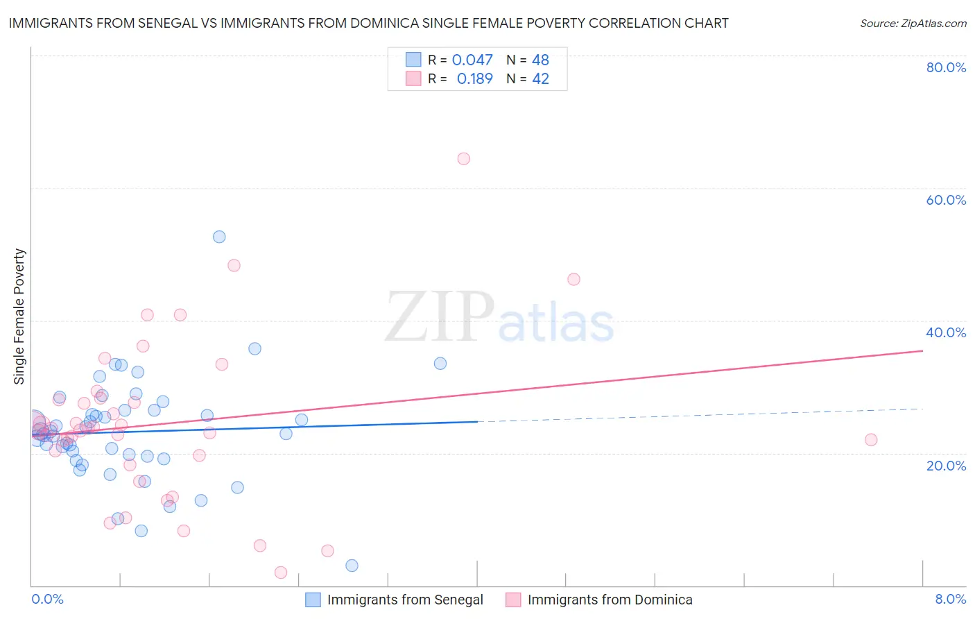 Immigrants from Senegal vs Immigrants from Dominica Single Female Poverty