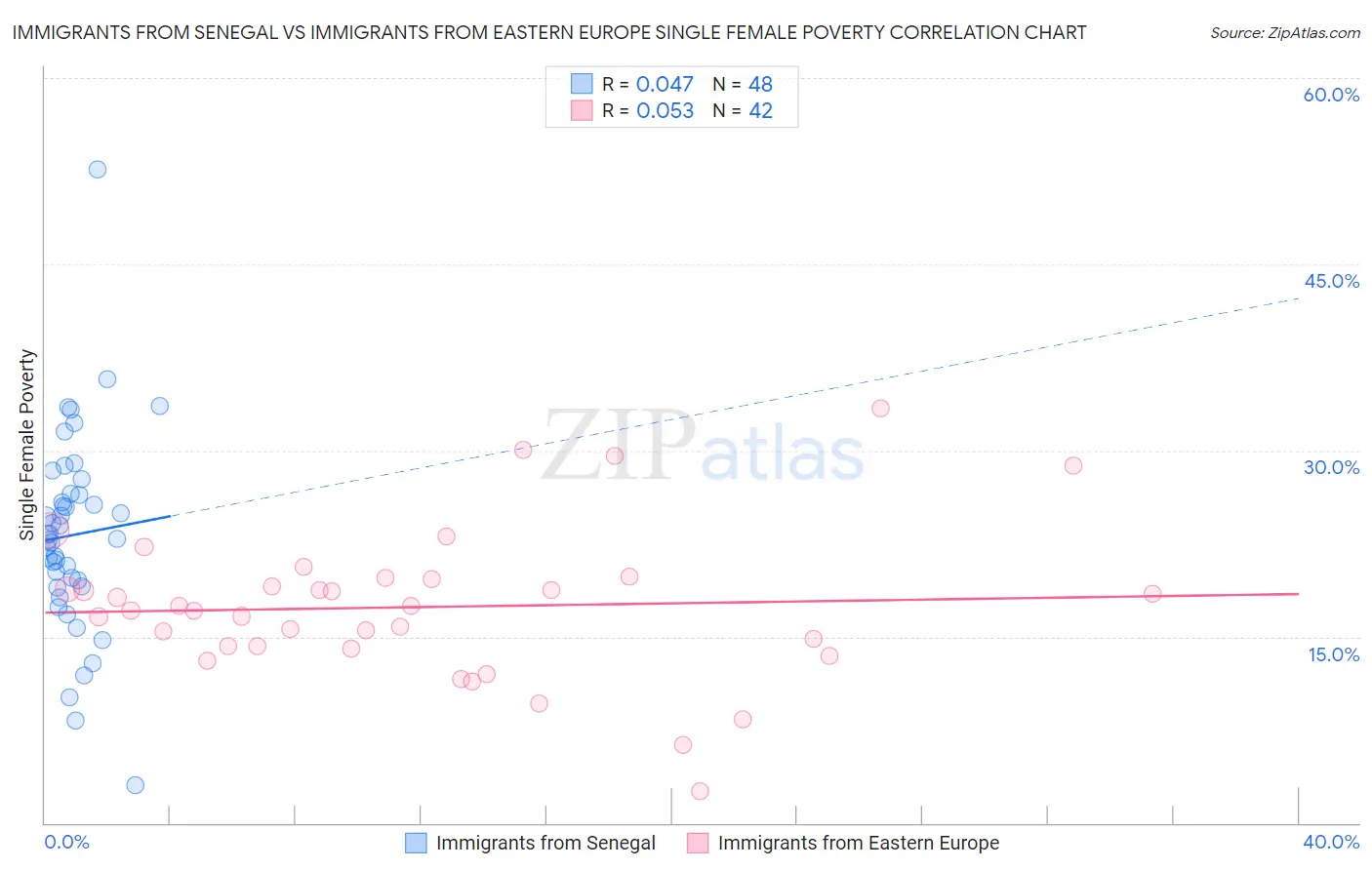 Immigrants from Senegal vs Immigrants from Eastern Europe Single Female Poverty