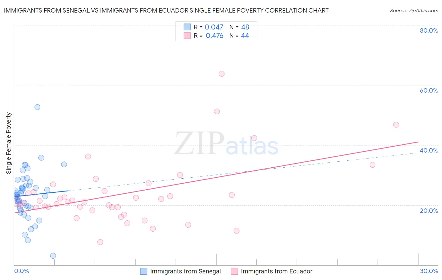 Immigrants from Senegal vs Immigrants from Ecuador Single Female Poverty