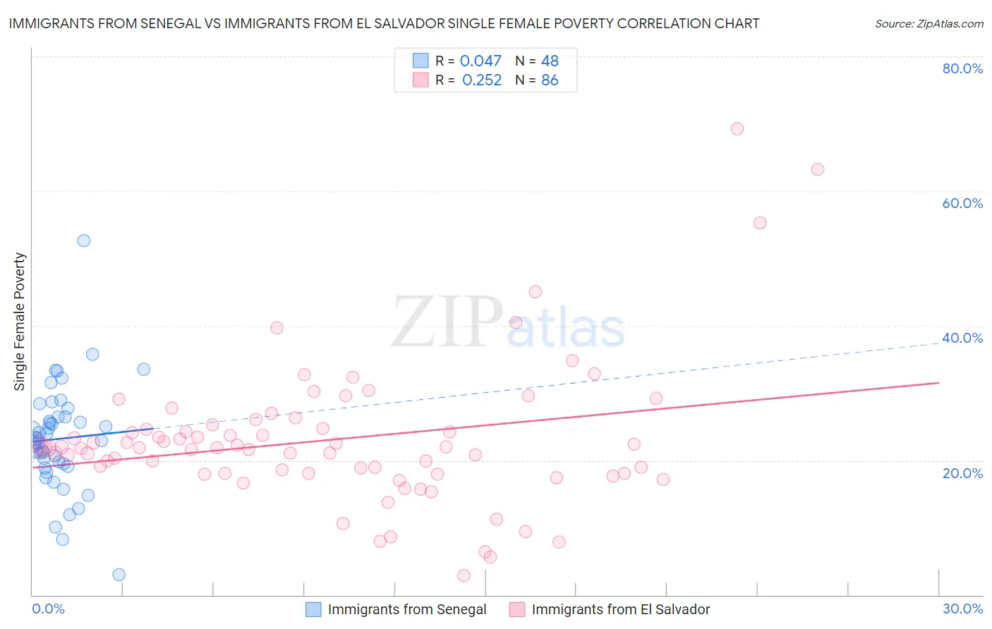 Immigrants from Senegal vs Immigrants from El Salvador Single Female Poverty