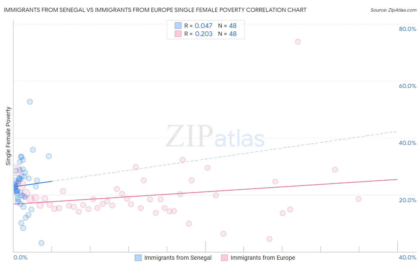 Immigrants from Senegal vs Immigrants from Europe Single Female Poverty