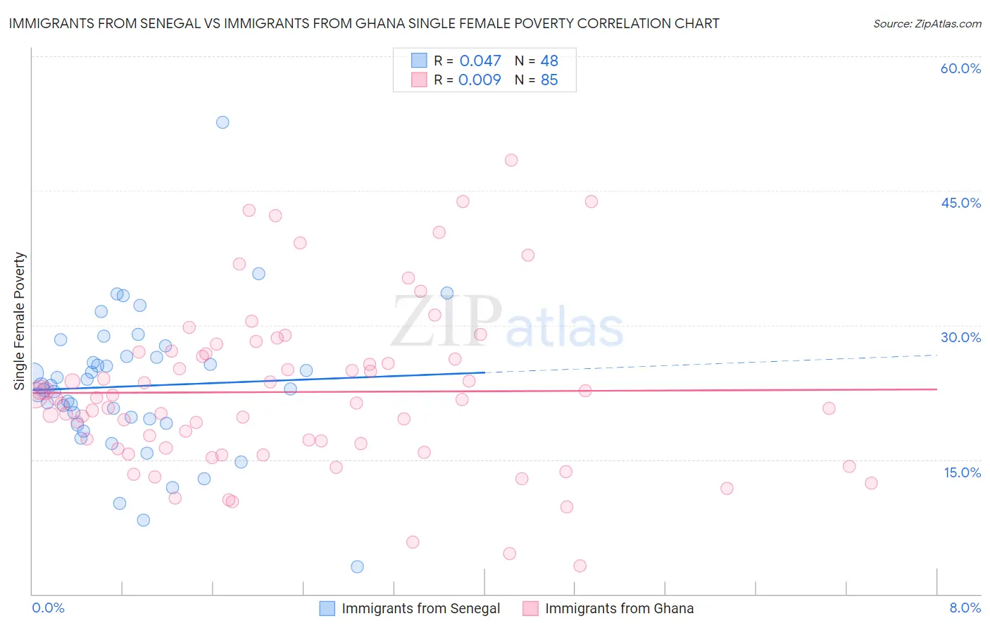 Immigrants from Senegal vs Immigrants from Ghana Single Female Poverty