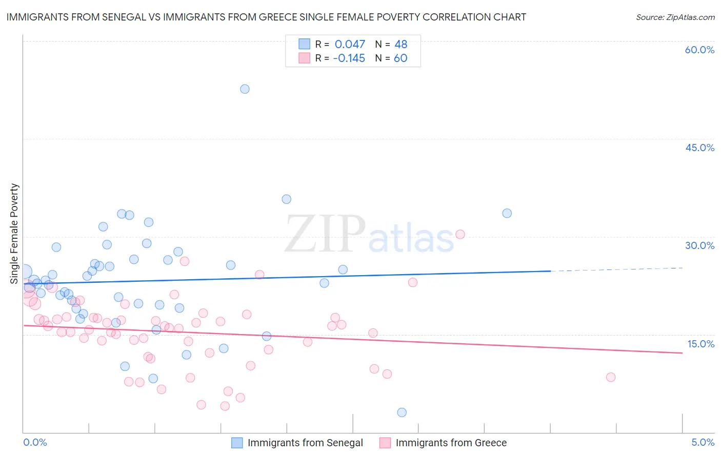 Immigrants from Senegal vs Immigrants from Greece Single Female Poverty