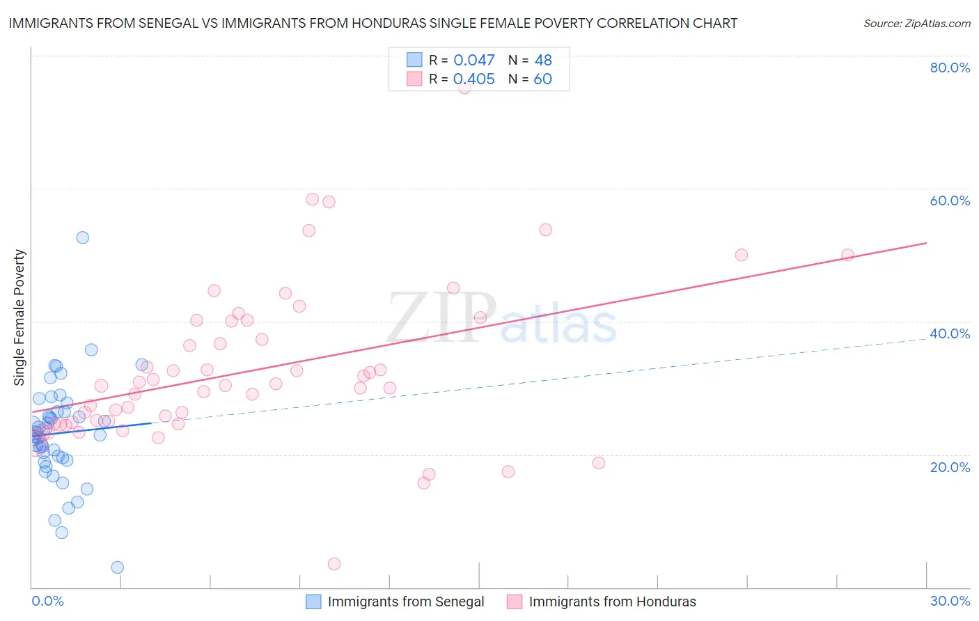 Immigrants from Senegal vs Immigrants from Honduras Single Female Poverty