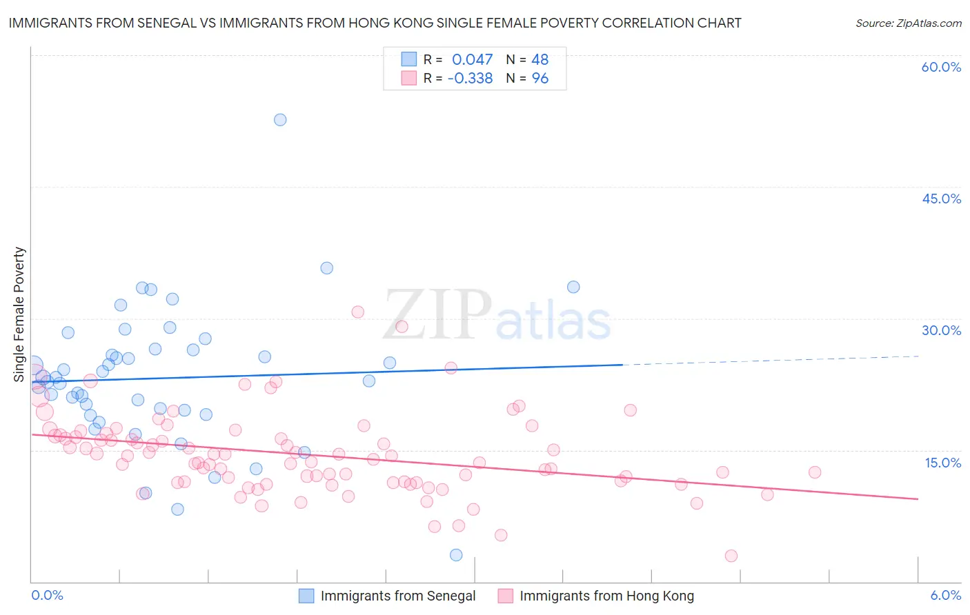 Immigrants from Senegal vs Immigrants from Hong Kong Single Female Poverty