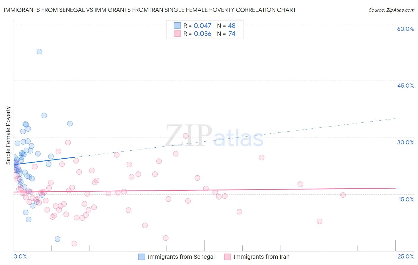Immigrants from Senegal vs Immigrants from Iran Single Female Poverty